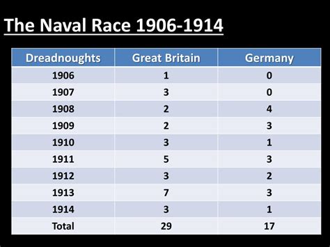 naval race statistics.
